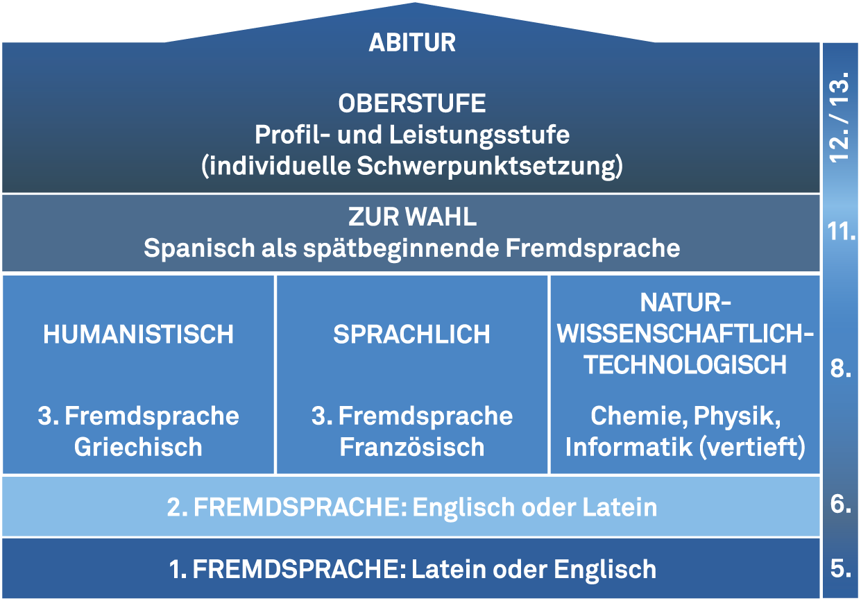 Ausbildungsrichtungen Abb